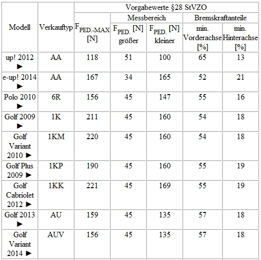 VW UP. Sollwerte für Bremskraftprüfung gemäß nationalerGesetzgebung