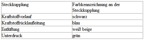 VW UP. Zuordnung der Steckkupplungen